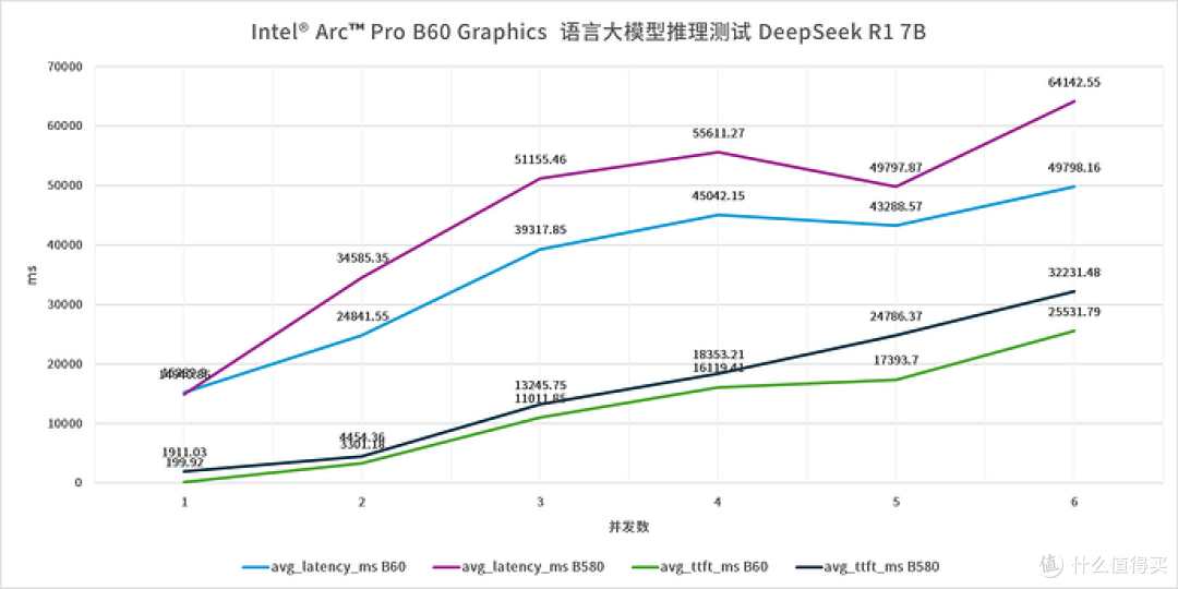 锐炫专业卡—Intel Arc Pro B60 24GB 评测