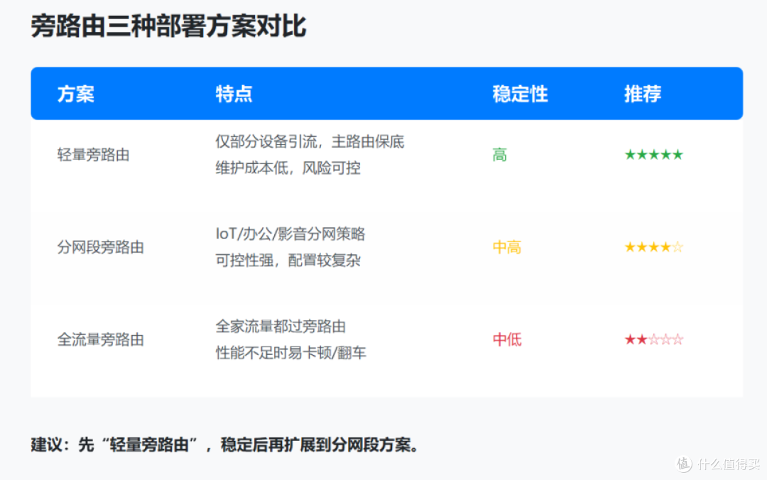 路由器旁路由方案到底值不值?主路由+旁路由的稳定性实测思路