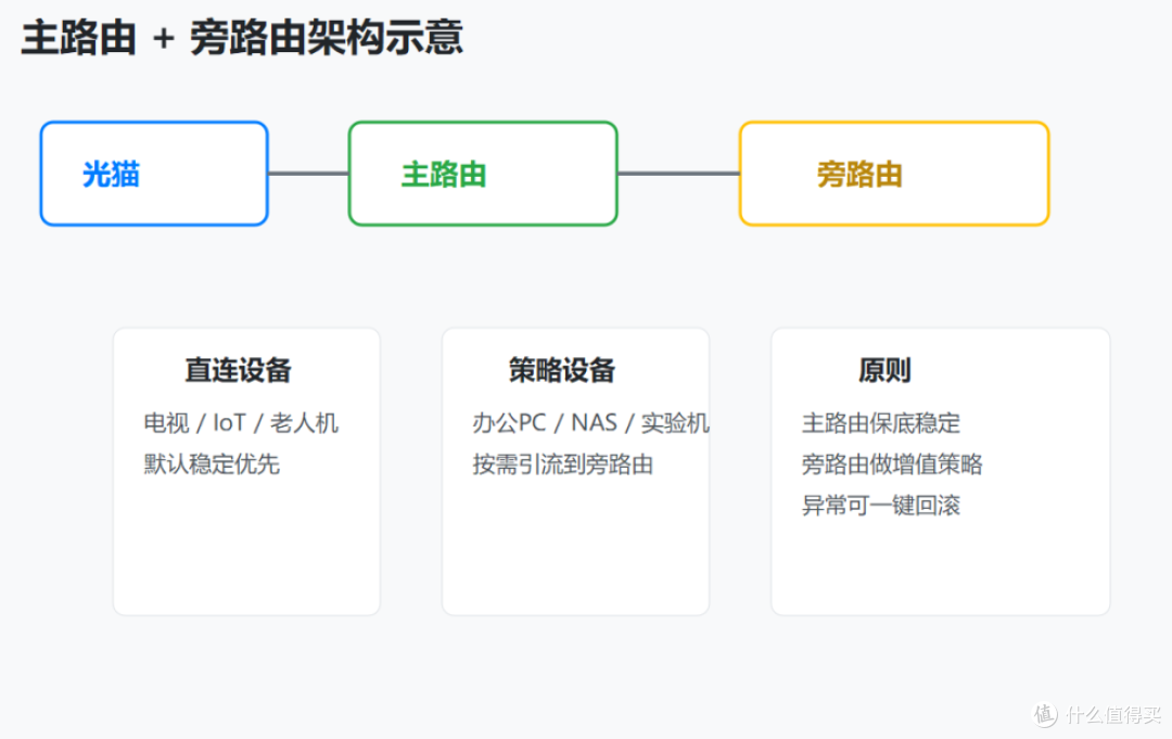 路由器旁路由方案到底值不值?主路由+旁路由的稳定性实测思路