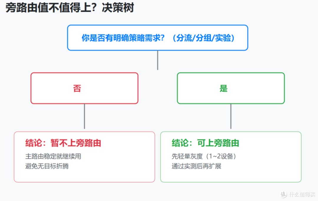 路由器旁路由方案到底值不值?主路由+旁路由的稳定性实测思路