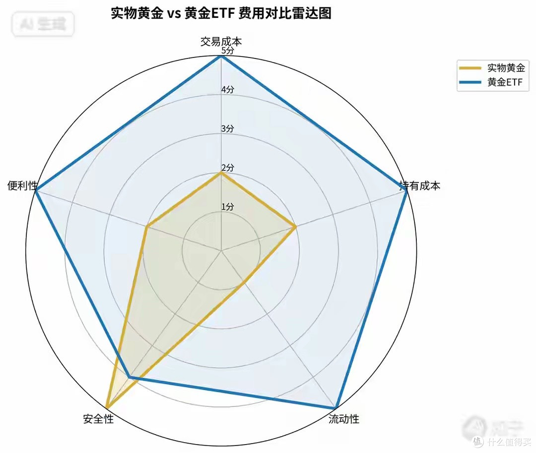 退休规划“含权量”提升:实物金与黄金ETF的终极二选一