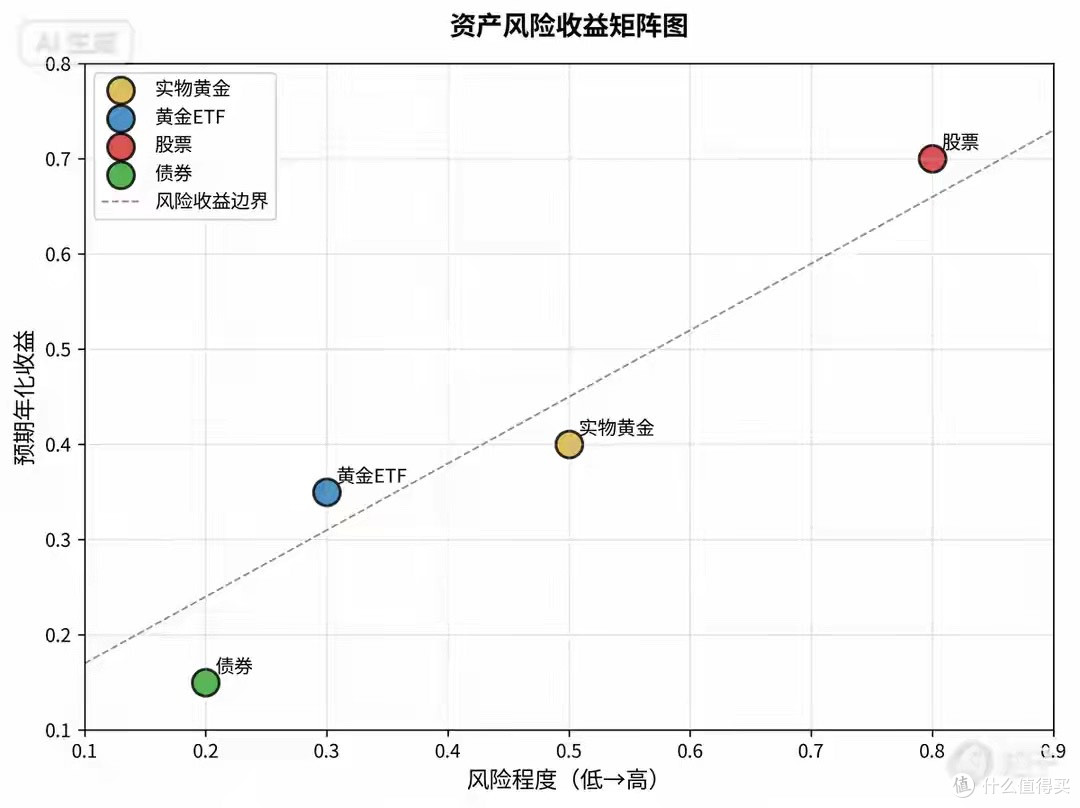 退休规划“含权量”提升:实物金与黄金ETF的终极二选一