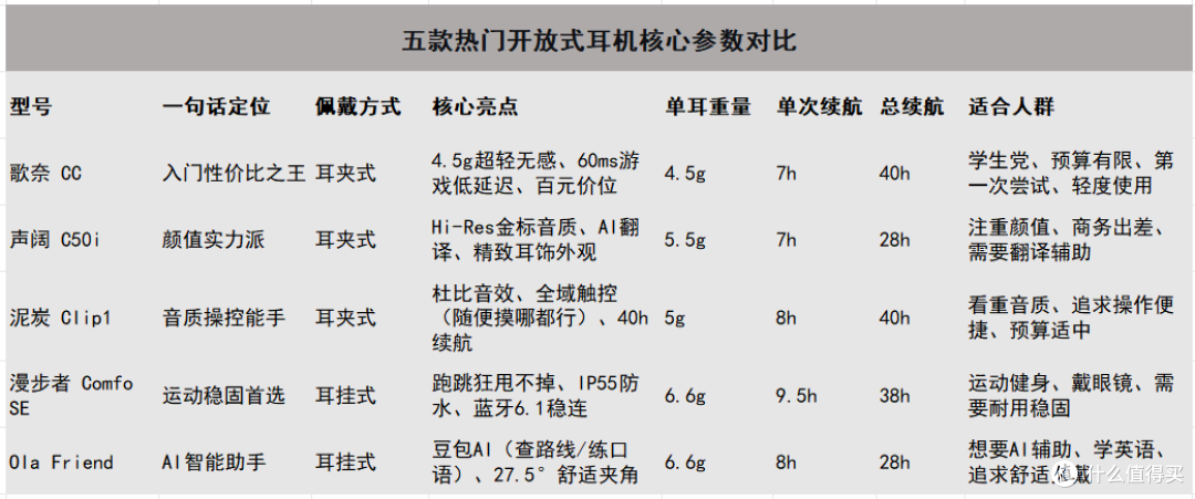 2026年开放式耳机怎么选？哪个牌子好？排行前五的开放式耳机推荐
