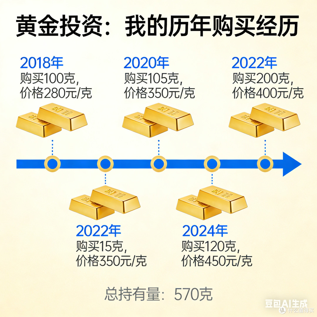 黄金投资:我的历年购买经历