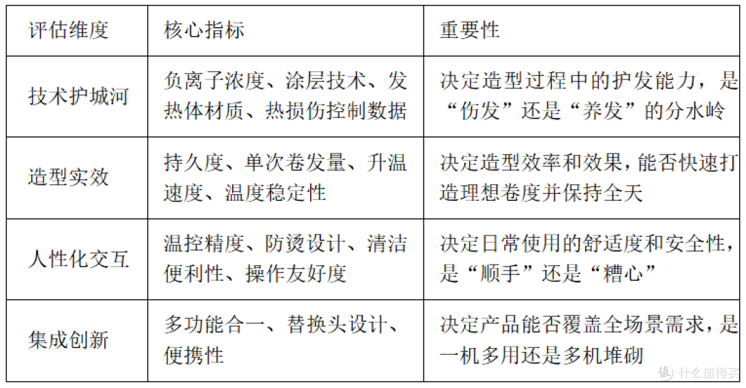 自动卷发棒评测对比：如何用16亿负离子与模块化设计实现弯道超车