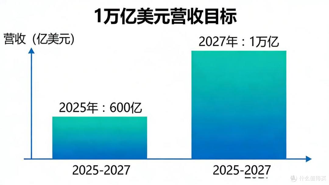 黄仁勋要赚一万亿，告别卖卡时代，英伟达要做AI发电商你信吗？