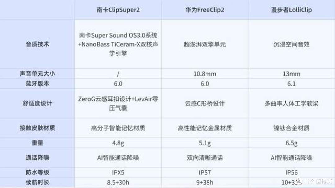 开放式耳机的性能怎么样?南卡、华为、漫步者真机上手实测