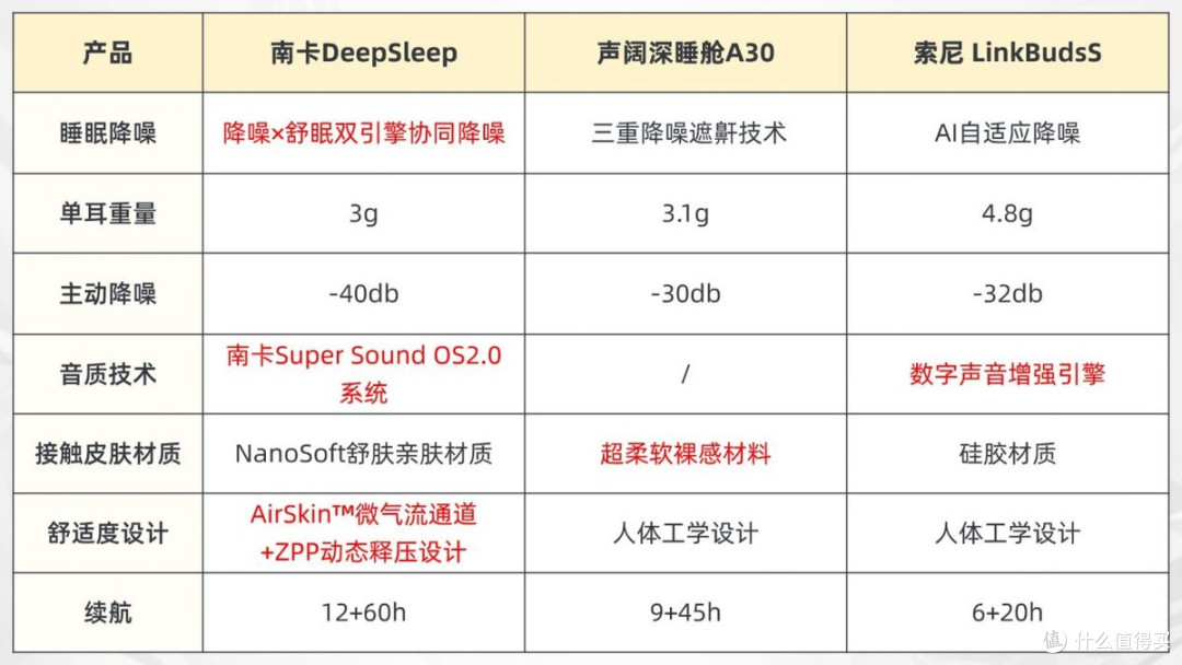 南卡DeepSleep、声阔深睡舱A30、索尼LinkBudsS三款热门耳机实测