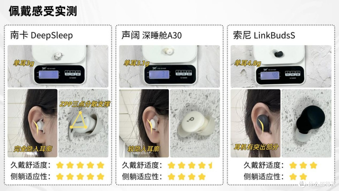 南卡DeepSleep、声阔深睡舱A30、索尼LinkBudsS三款热门耳机实测