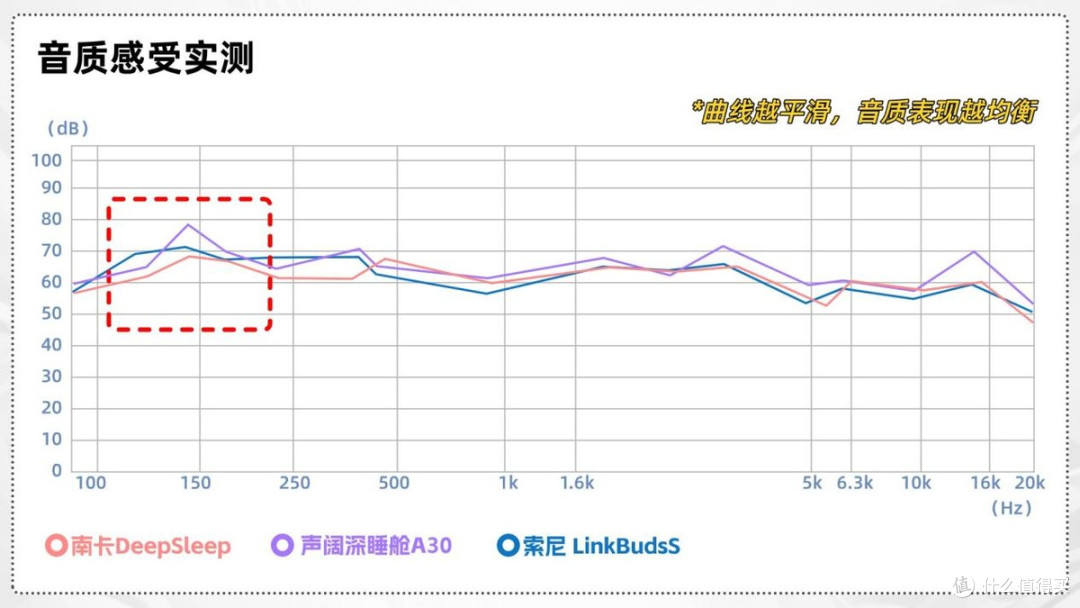 南卡DeepSleep、声阔深睡舱A30、索尼LinkBudsS三款热门耳机实测
