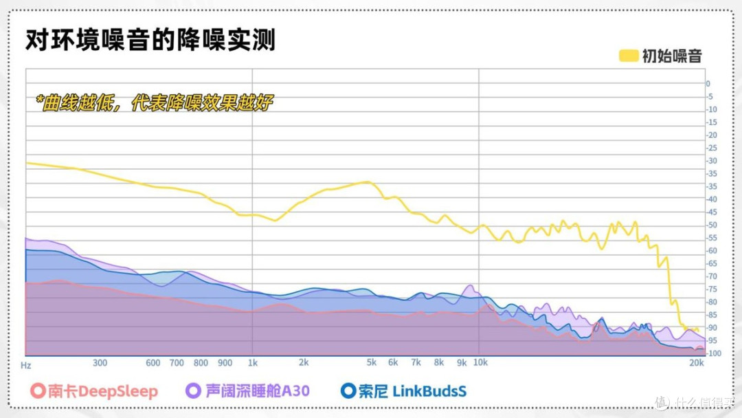 南卡DeepSleep、声阔深睡舱A30、索尼LinkBudsS三款热门耳机实测