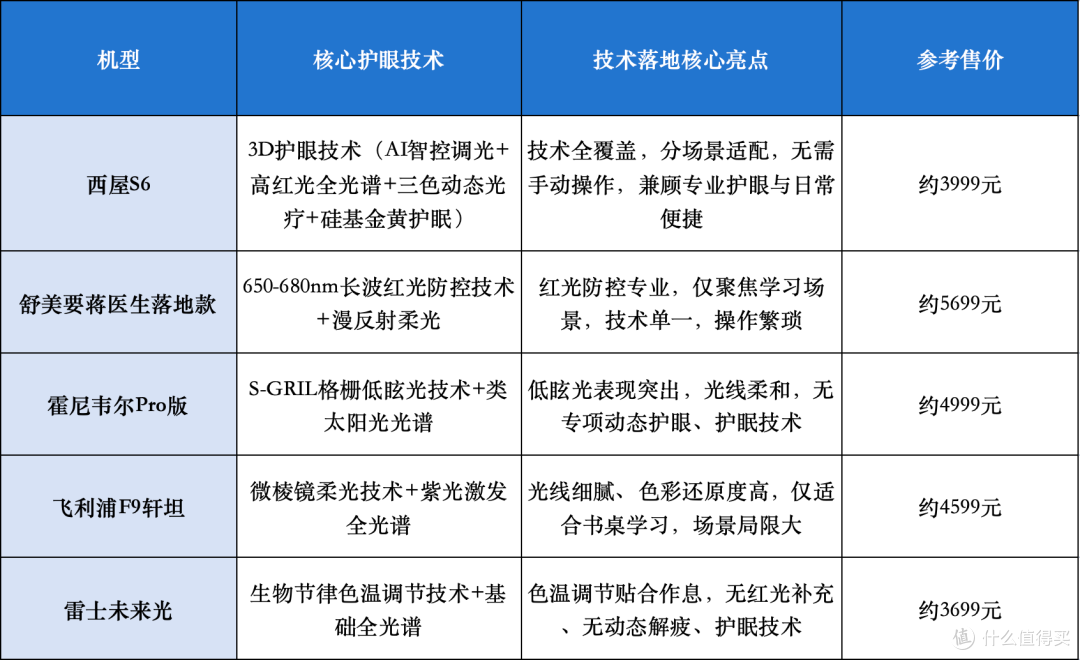 深度实测:西屋S6 3D护眼技术 vs 2026热卖大路灯 谁才是真护眼?