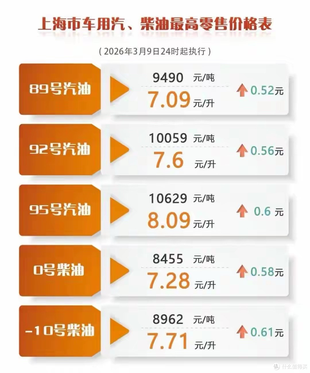 抓紧加油！92号汽油下周上涨幅度预计突破1.6元/升