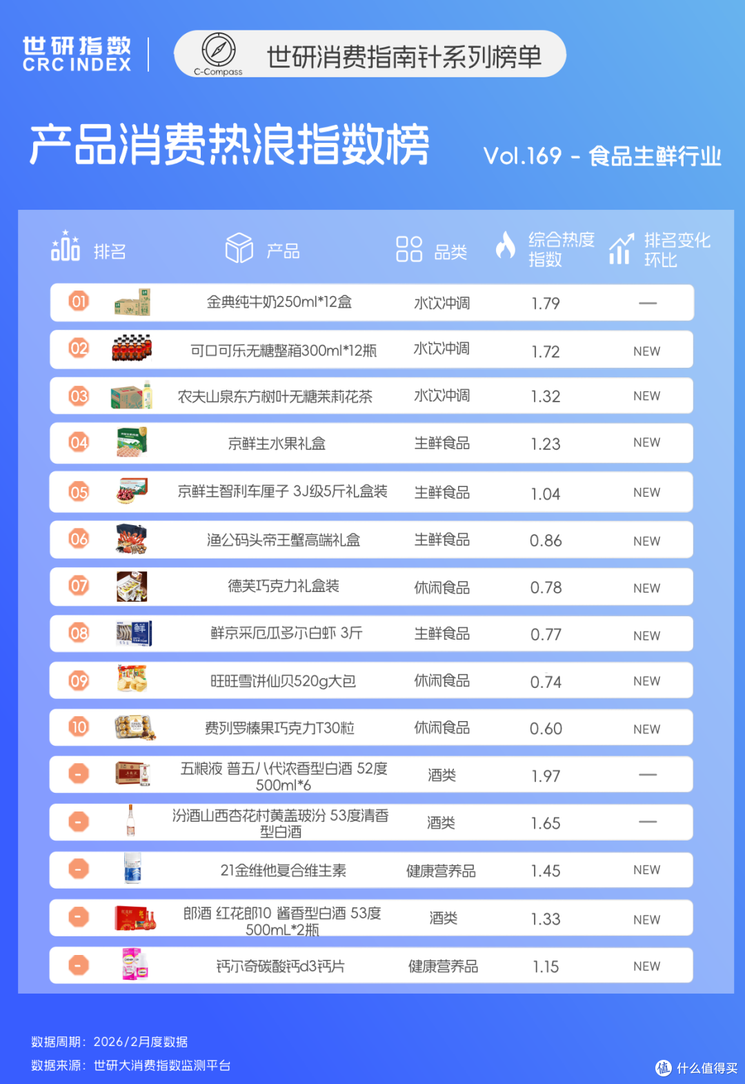 酒类生鲜成礼赠硬通货,无糖茶饮是健康新日常|世研消费指数产品