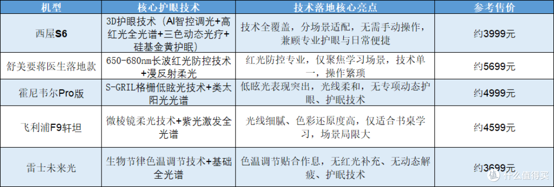 深度实测：西屋S6 3D护眼技术 vs 2026热卖大路灯