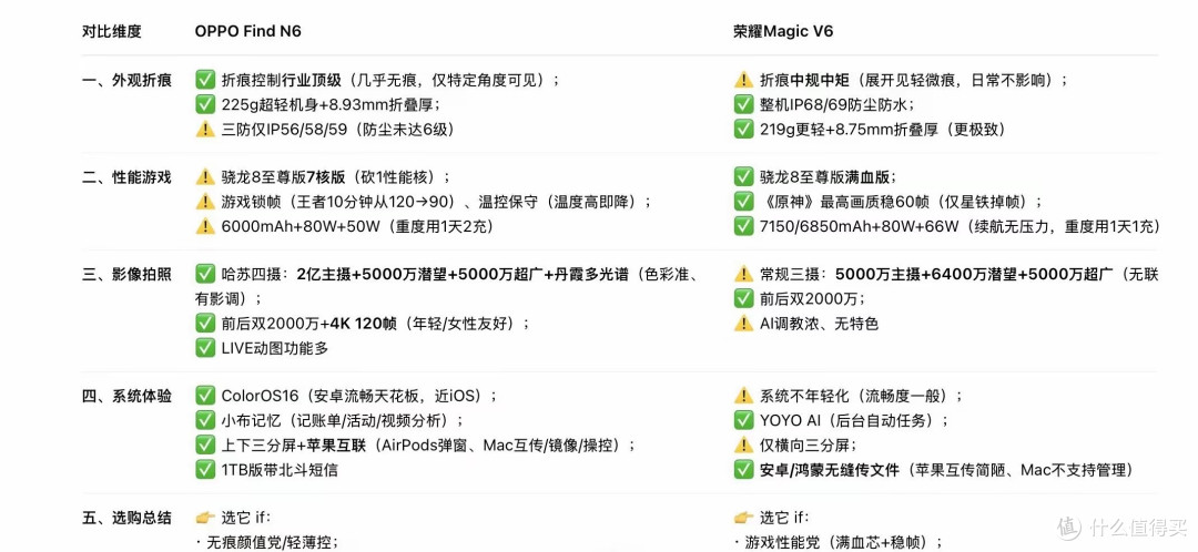 预算一万,买Find N6还是Magic V6?看完“底裤”对比,不再纠结