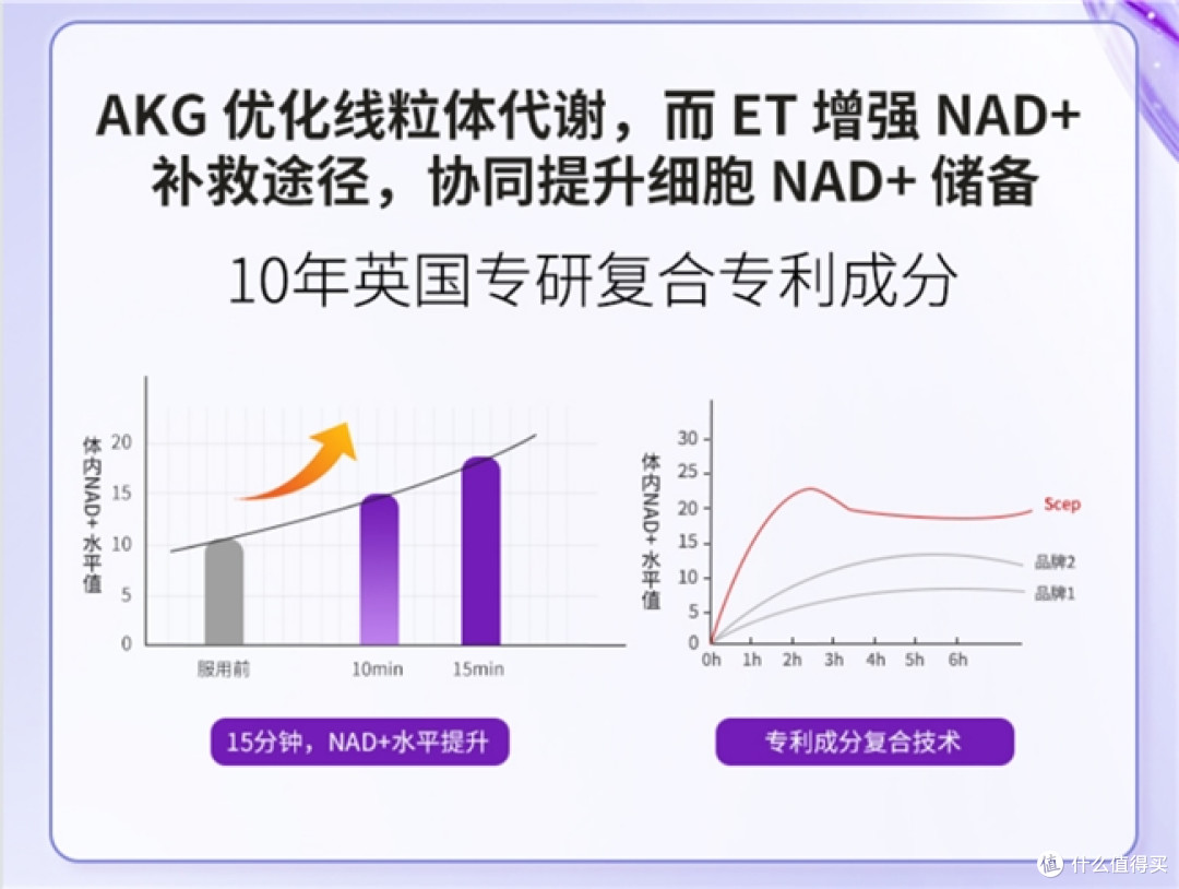 认准Scep青春胶囊:诺贝尔级双成分,抗衰思路确实顶