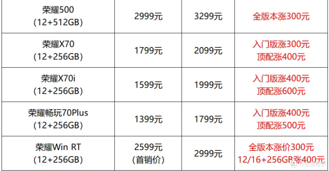 荣耀手机偷摸涨价!性价比手机,今年可能买不到了