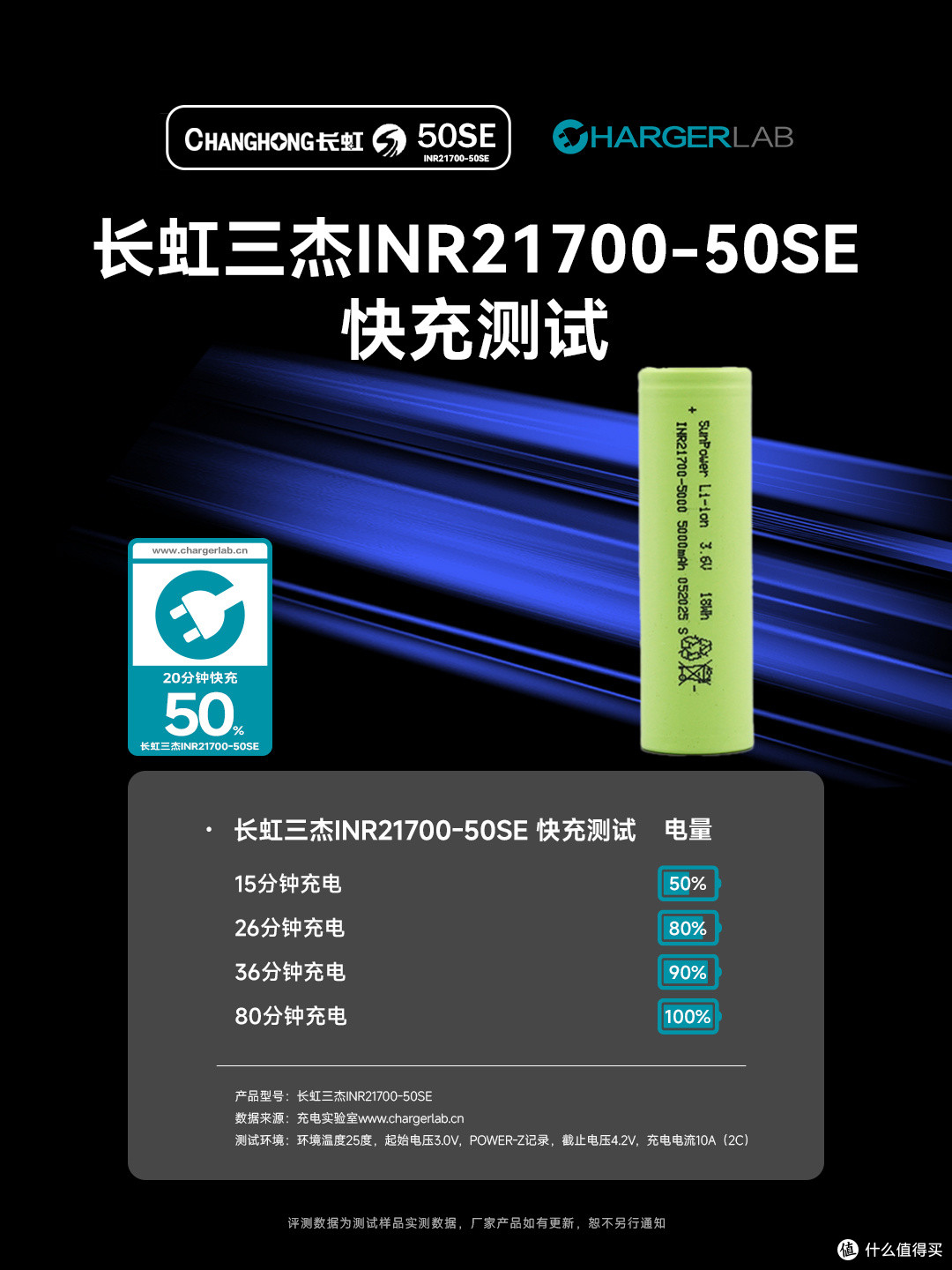 20分钟充50%!多款热门电芯快充实测