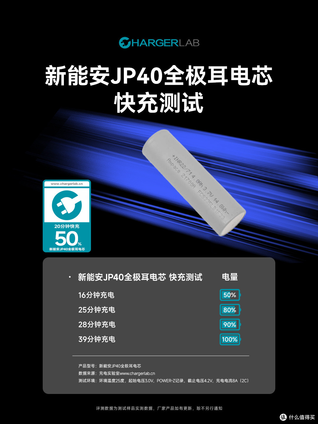 20分钟充50%!多款热门电芯快充实测