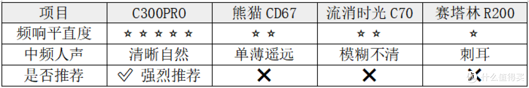 复古浪潮下的纯粹之声
—问加What plus C300Pro 便携CD深度测评