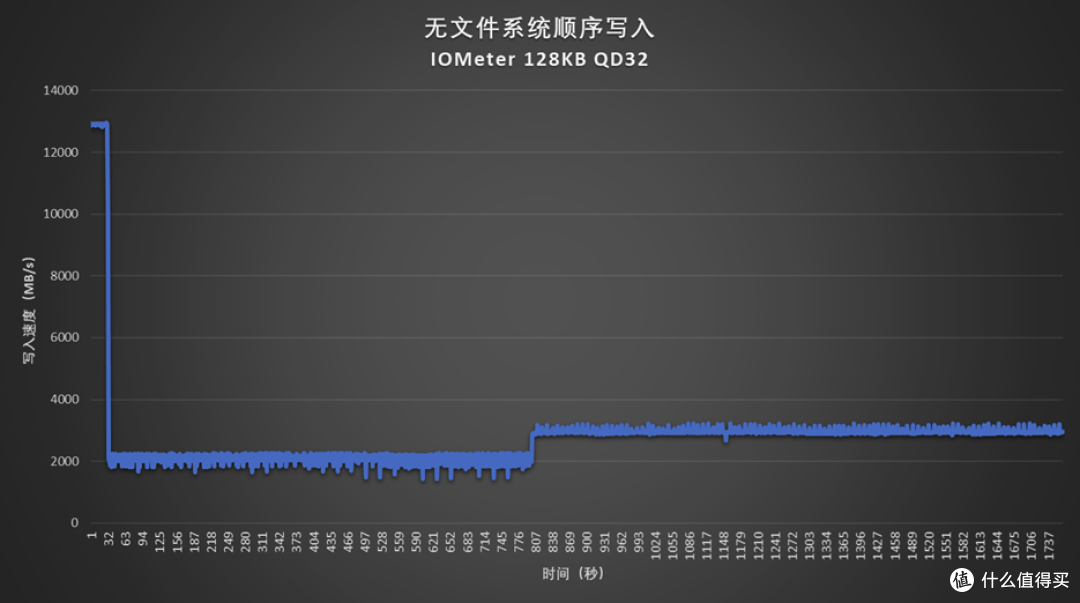 消费级SSD性能天花板:铠侠VE10 2TB评测