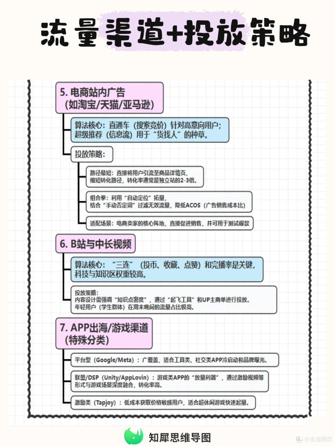 流量渠道+投放策略思维导图梳理