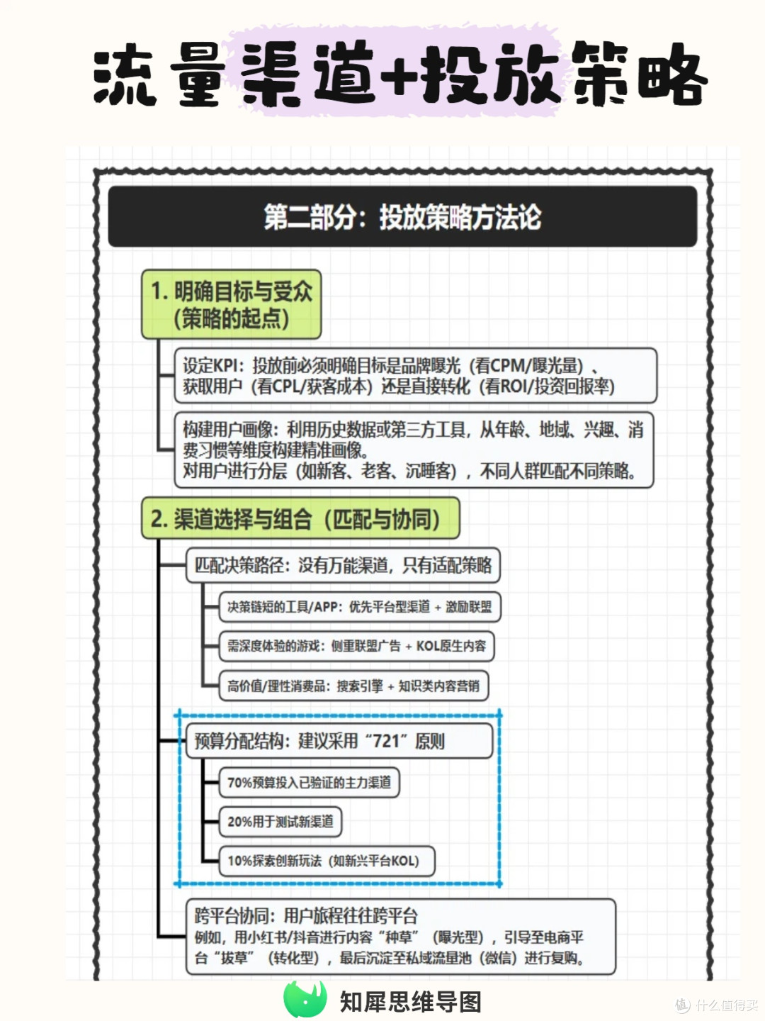 流量渠道+投放策略思维导图梳理