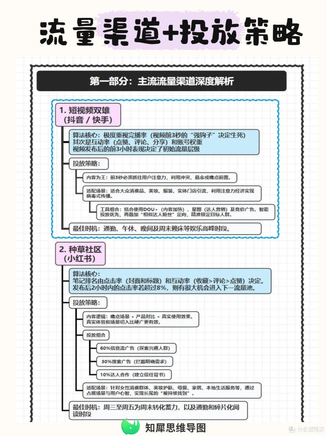 流量渠道+投放策略思维导图梳理