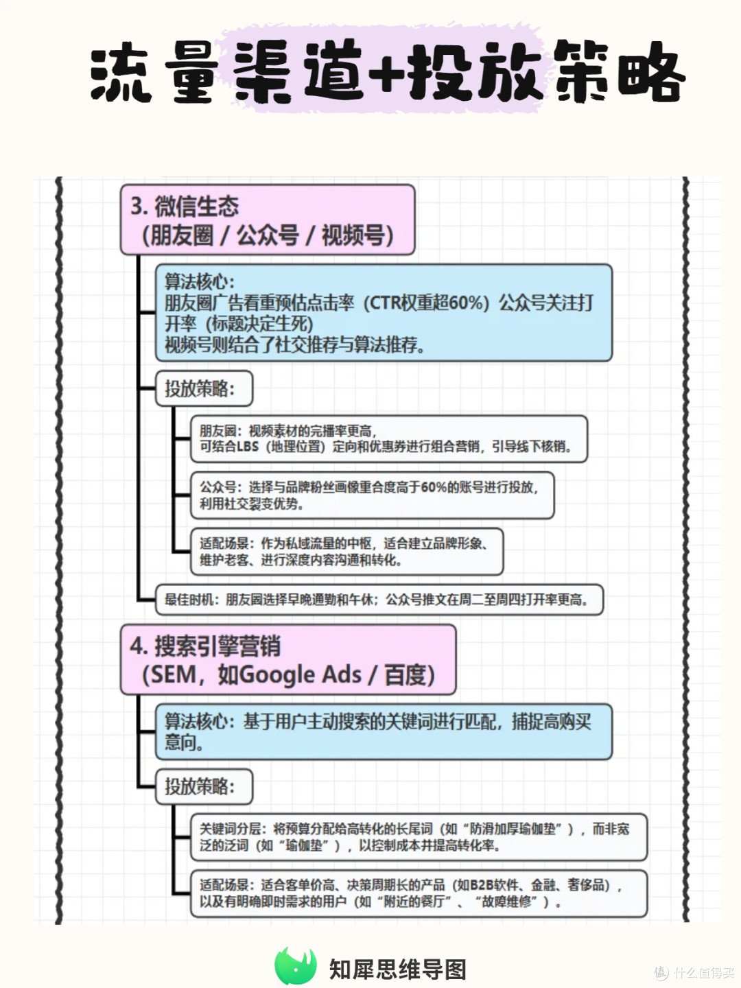 流量渠道+投放策略思维导图梳理
