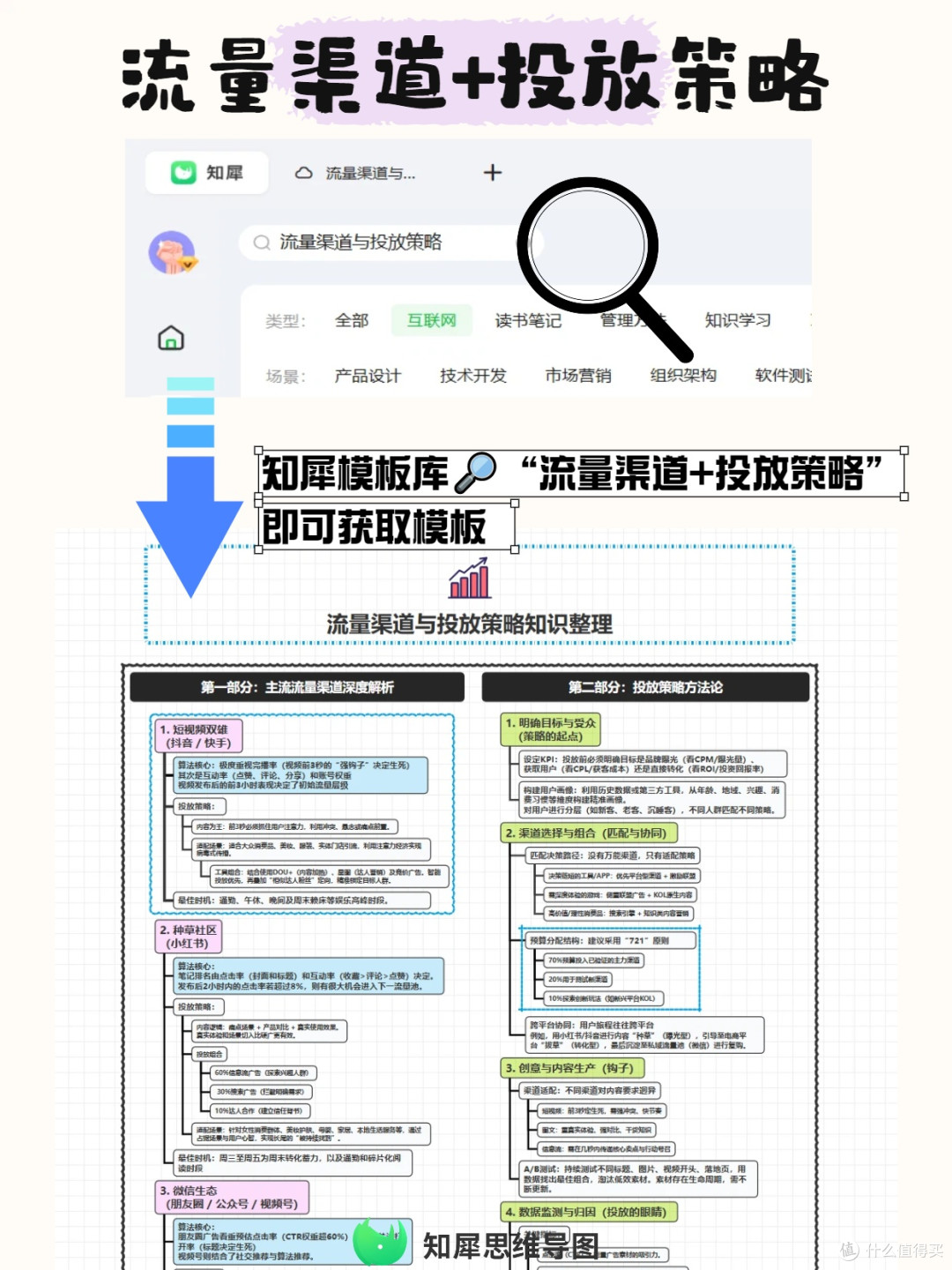 流量渠道+投放策略思维导图梳理