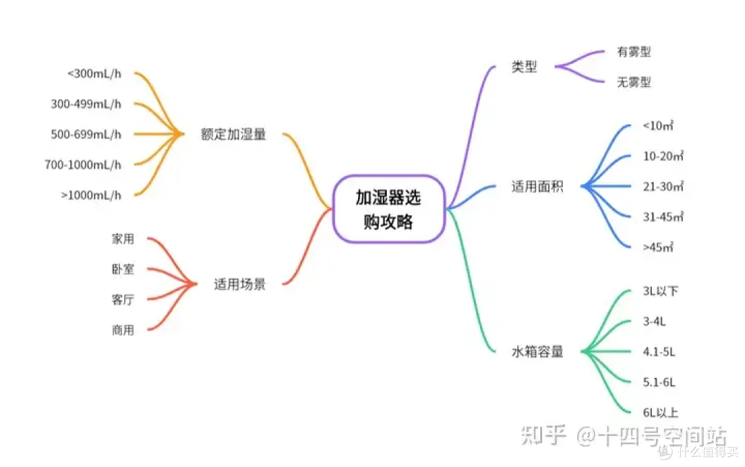 怎么选购加湿器?春天,你需要的不只是加湿,更是 “洁净呼吸”