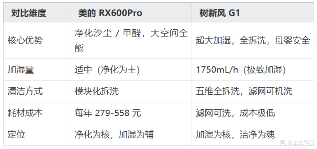 怎么选购加湿器?春天,你需要的不只是加湿,更是 “洁净呼吸”