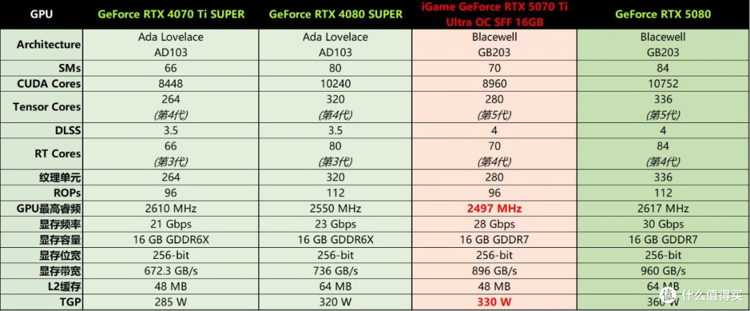 iGame GeForce RTX 5070 Ti Ultra OC SFF评测:暗色系新花样