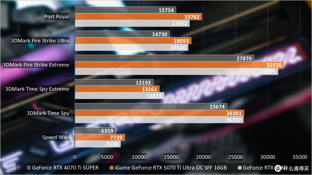 iGame GeForce RTX 5070 Ti Ultra OC SFF评测:暗色系新花样