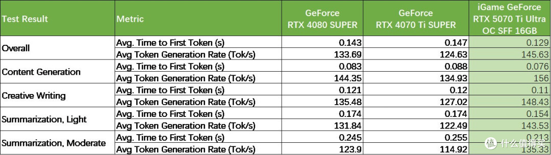 iGame GeForce RTX 5070 Ti Ultra OC SFF评测:暗色系新花样