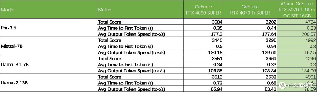 iGame GeForce RTX 5070 Ti Ultra OC SFF评测:暗色系新花样