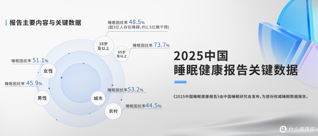 践行 “健康第一” 理念：双卫临床研究成果助力全民睡眠健康