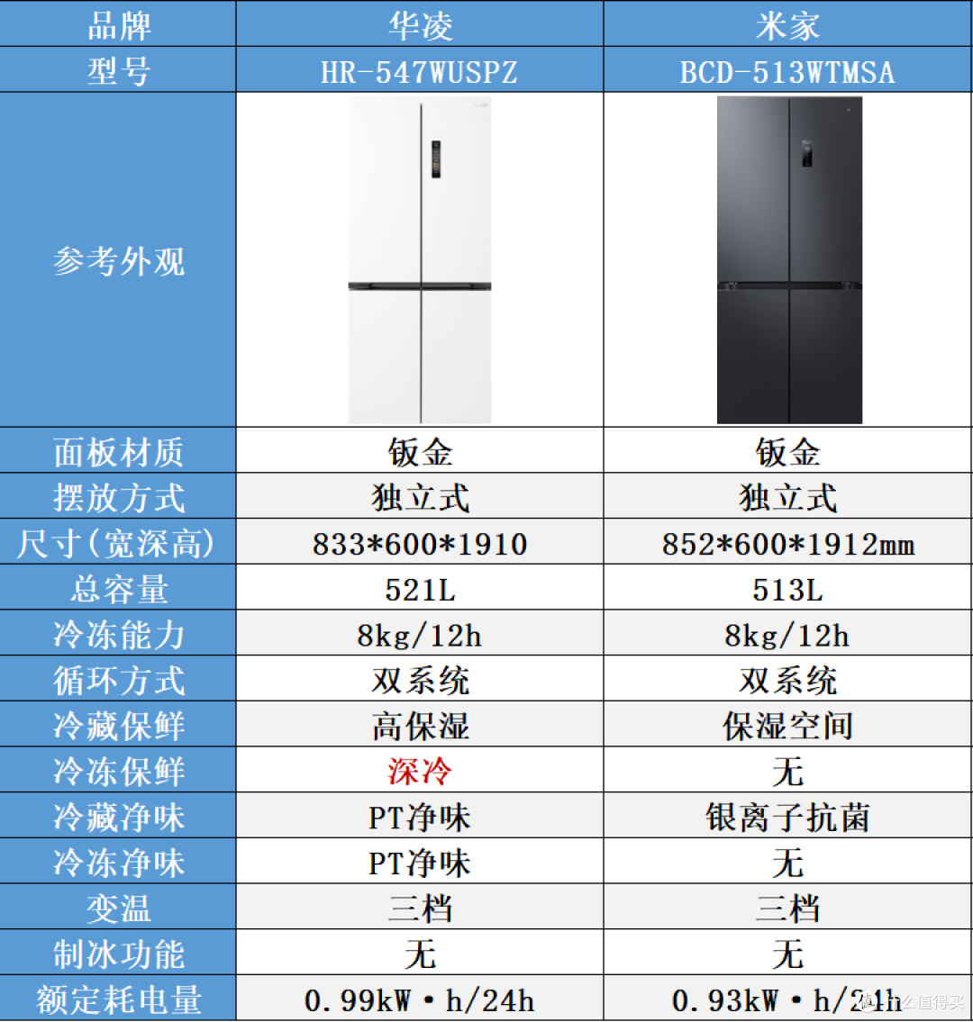 拒绝商家忽悠!冰箱“独立双循环”与“双系统双循环”到底哪个好
