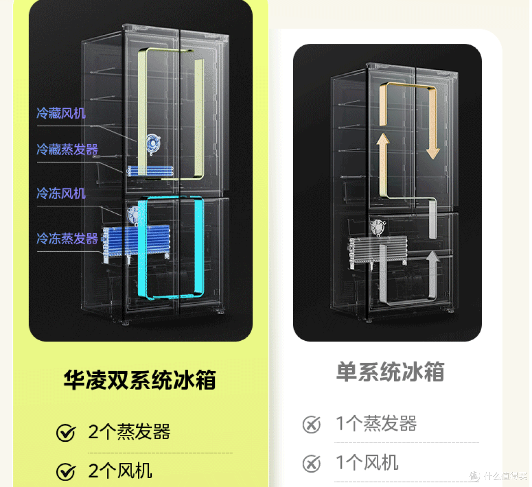 拒绝商家忽悠!冰箱“独立双循环”与“双系统双循环”到底哪个好