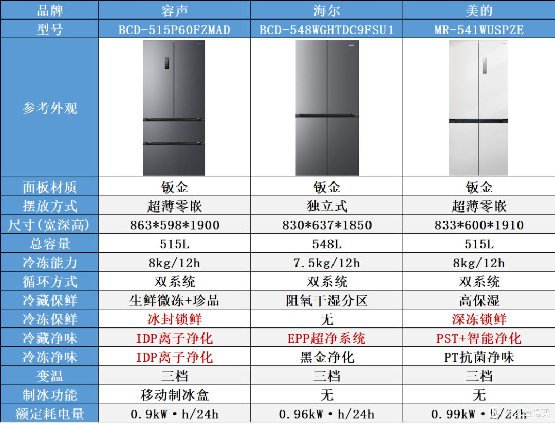 拒绝商家忽悠!冰箱“独立双循环”与“双系统双循环”到底哪个好