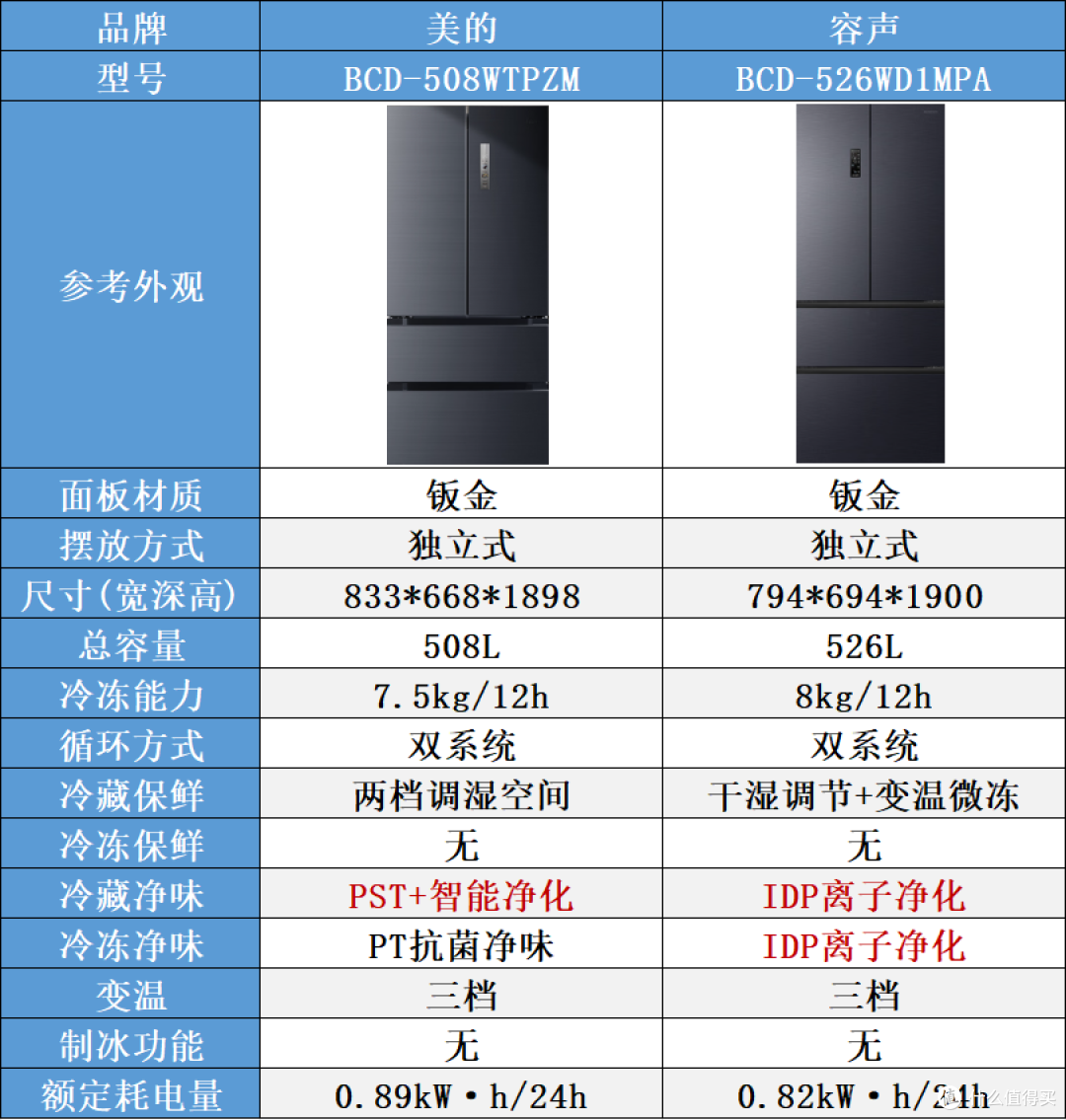 拒绝商家忽悠!冰箱“独立双循环”与“双系统双循环”到底哪个好