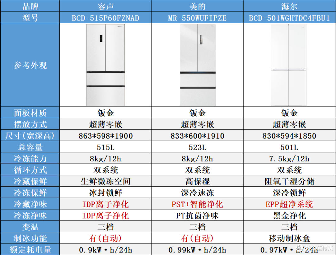 拒绝商家忽悠!冰箱“独立双循环”与“双系统双循环”到底哪个好