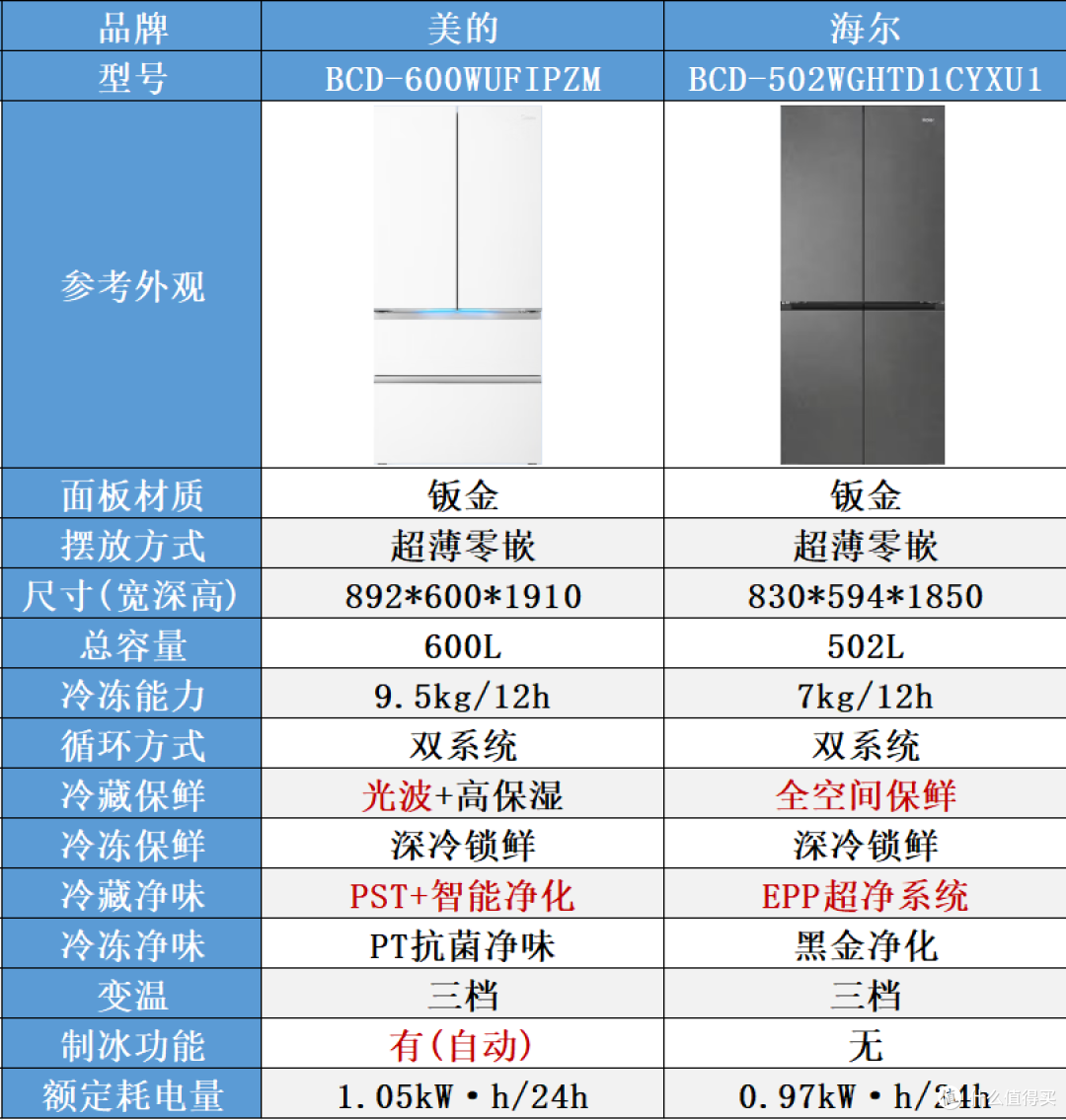 拒绝商家忽悠!冰箱“独立双循环”与“双系统双循环”到底哪个好