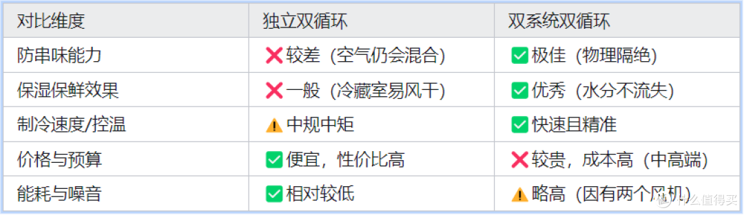拒绝商家忽悠!冰箱“独立双循环”与“双系统双循环”到底哪个好