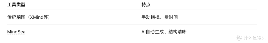 我用AI偷懒一周,被同事当成效率怪?这个思维导图工具有点离谱