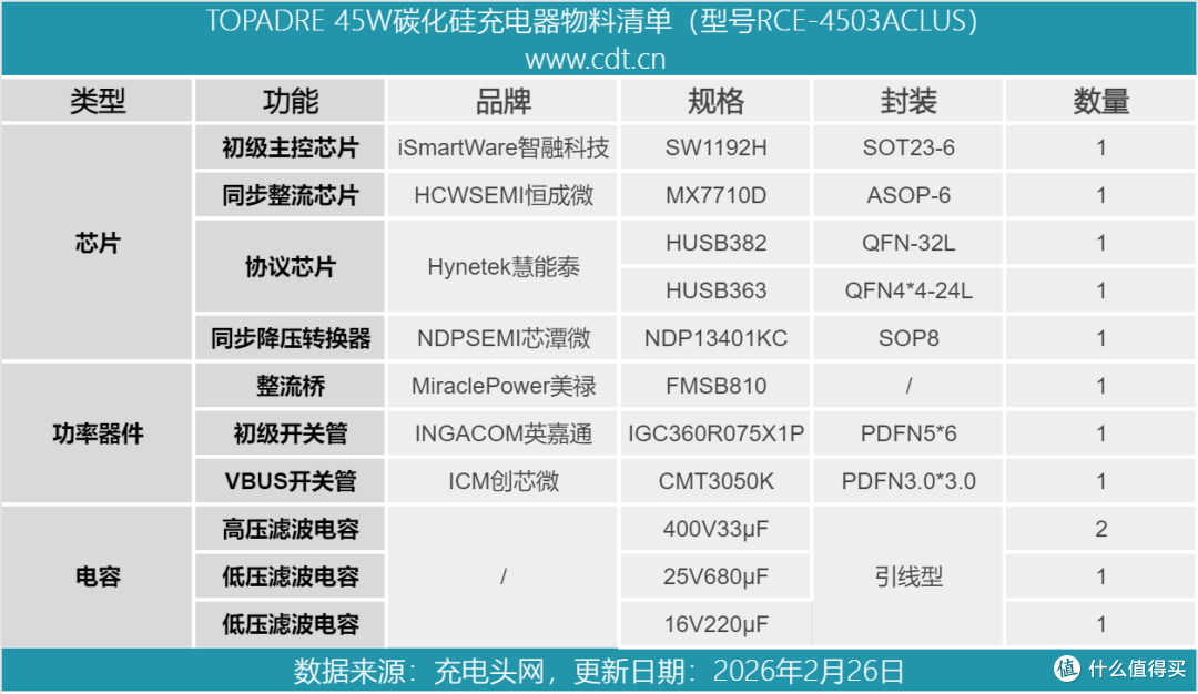 碳化硅技术下探45W快充市场，TOPADRE 45W双口充电器拆解