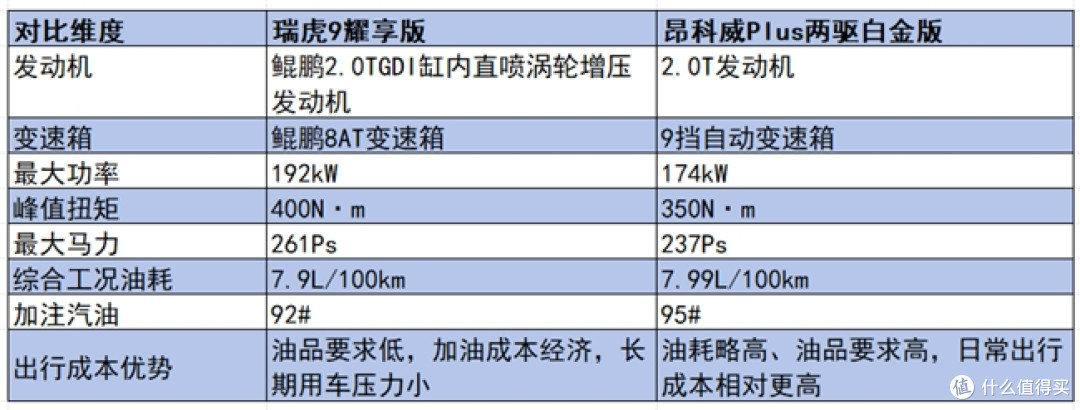 十五万左右的suv：瑞虎9耀享版对比昂科威Plus，谁更值得买