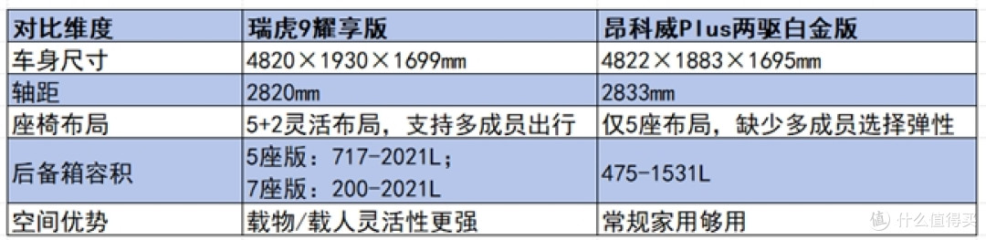 十五万左右的suv：瑞虎9耀享版对比昂科威Plus，谁更值得买