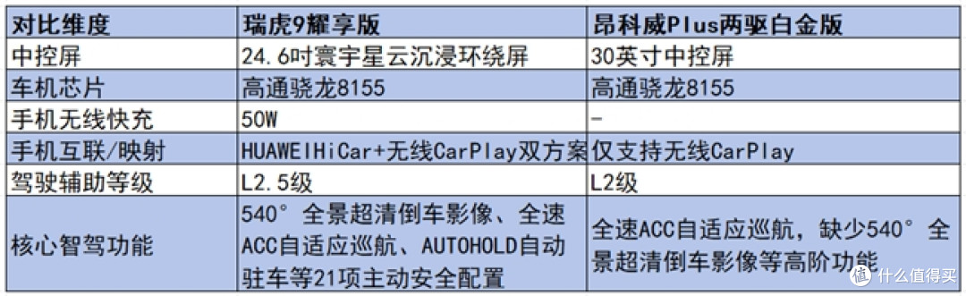 十五万左右的suv：瑞虎9耀享版对比昂科威Plus，谁更值得买
